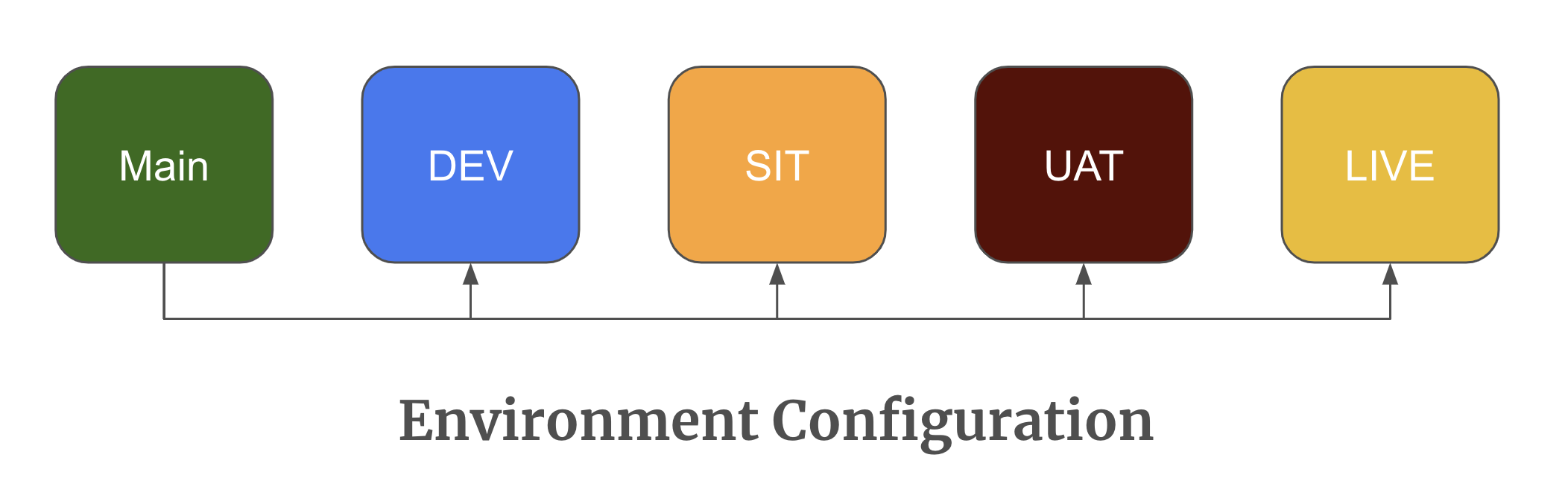 Environment Branches