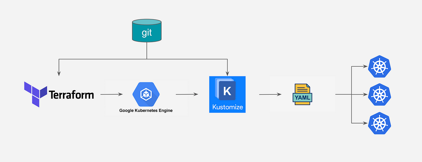 Effective GKE Management Diagram